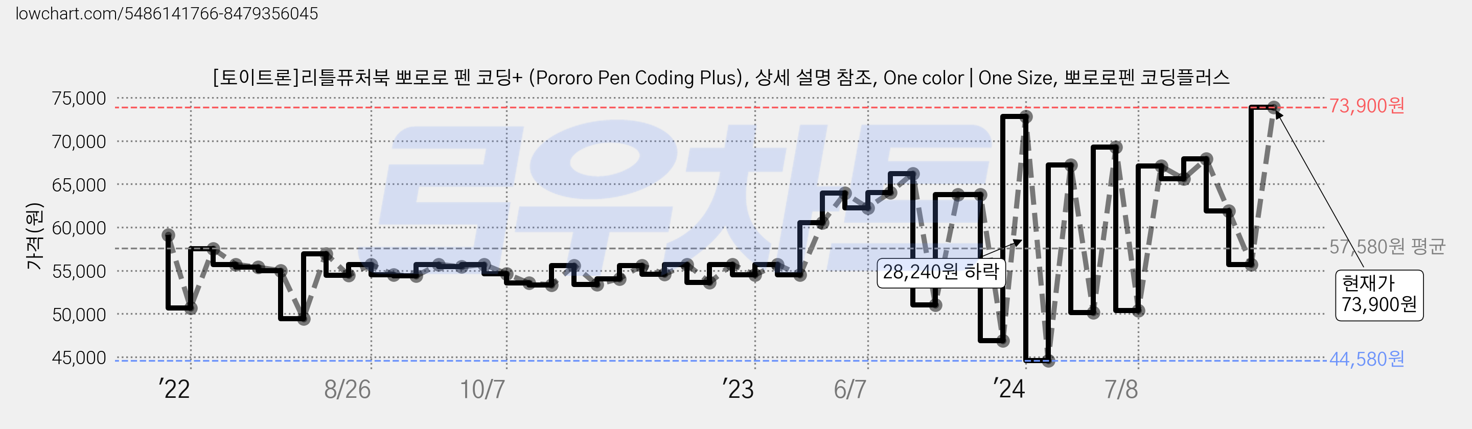 [토이트론]리틀퓨처북 뽀로로 펜 코딩+ (Pororo Pen Coding Plus), 상세 설명 참조, One color | One Size, 뽀로로펜 코딩플러스 가격 변동 차트, 현재가 73,900원, 관측 최저가 44,580원