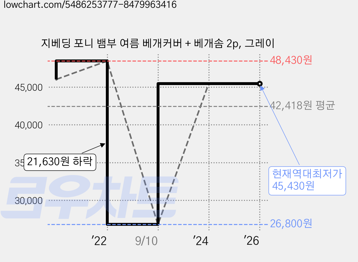 지베딩 포니 뱀부 여름 베개커버 + 베개솜 2p, 그레이 가격 변동 차트, 현재가 45,430원, 역대최저가