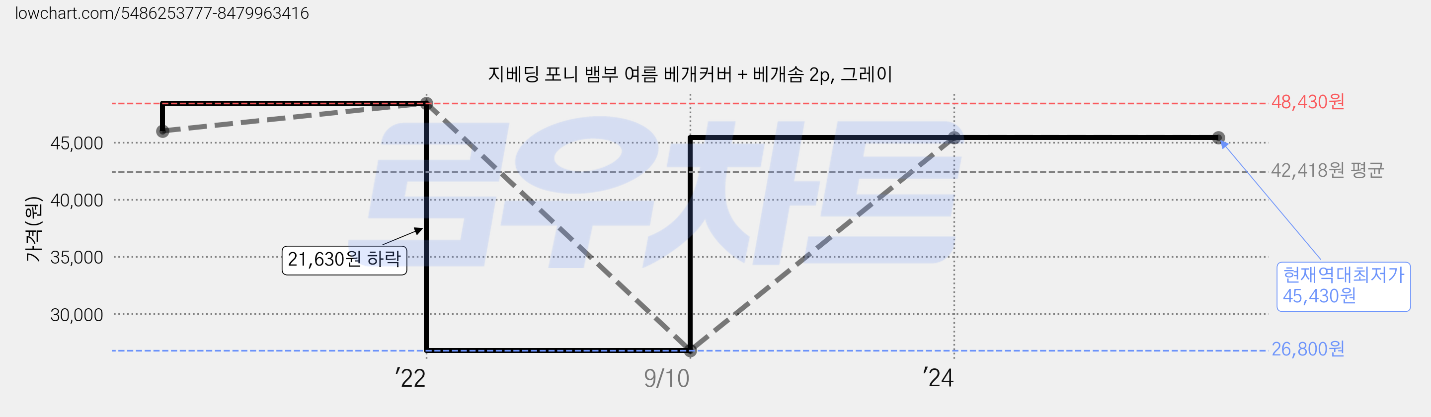 지베딩 포니 뱀부 여름 베개커버 + 베개솜 2p, 그레이 가격 변동 차트, 현재가 45,430원, 역대최저가