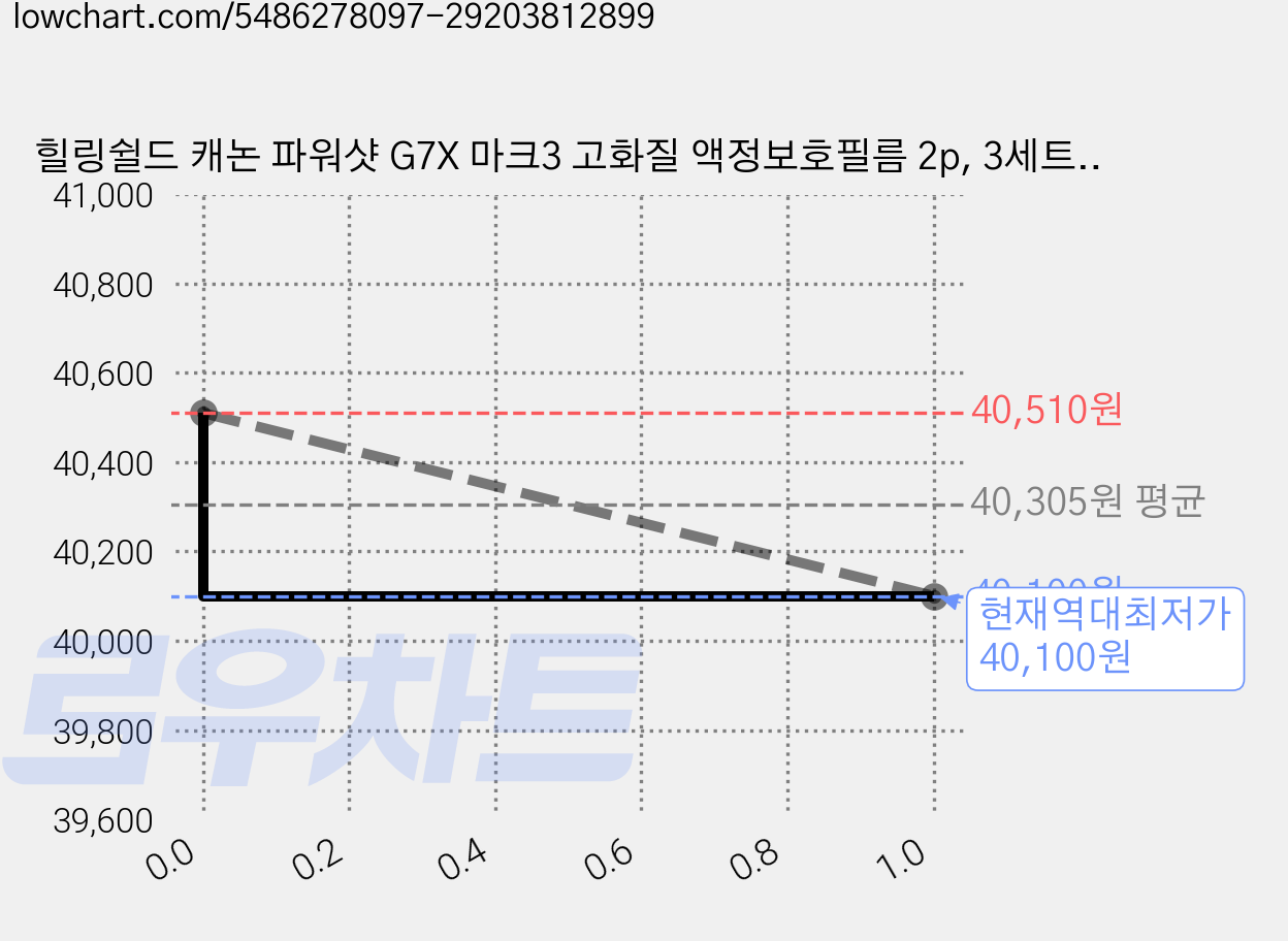 힐링쉴드 캐논 파워샷 G7X 마크3 고화질 액정보호필름 2p, 3세트, 669381 가격 변동 차트, 현재가 40,100원, 역대최저가
