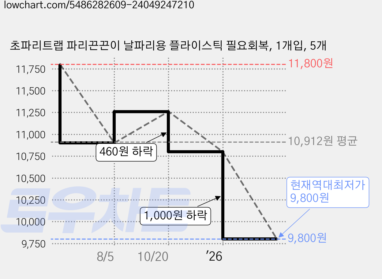 초파리트랩 파리끈끈이 날파리용 플라이스틱 필요회복, 1개입, 5개 가격 변동 차트, 현재가 9,800원, 역대최저가
