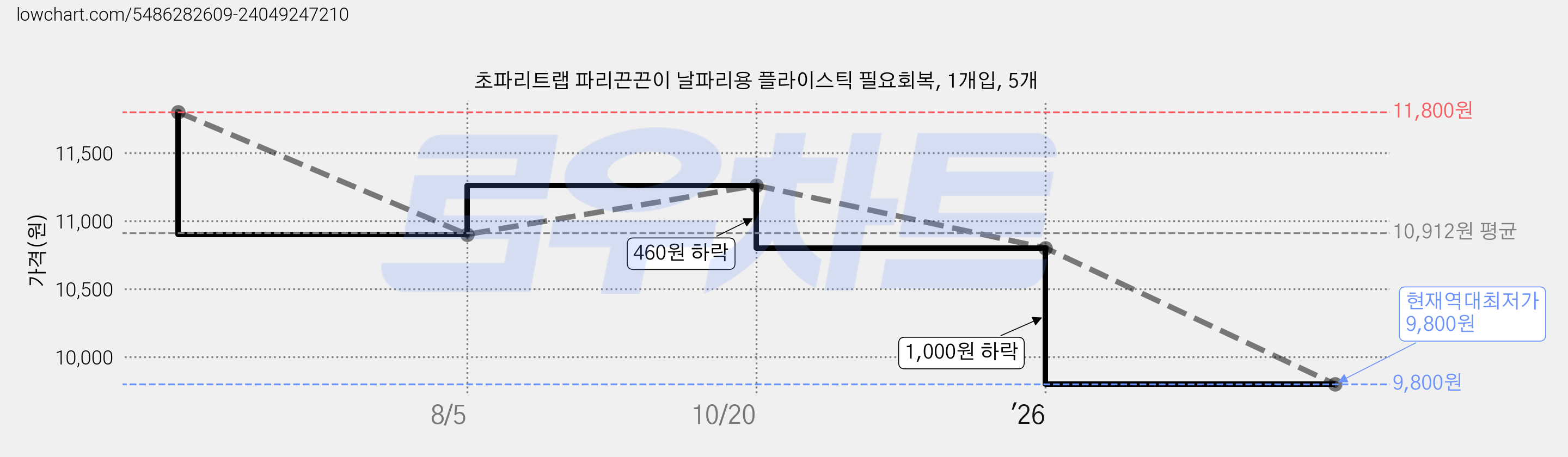 초파리트랩 파리끈끈이 날파리용 플라이스틱 필요회복, 1개입, 5개 가격 변동 차트, 현재가 9,800원, 역대최저가