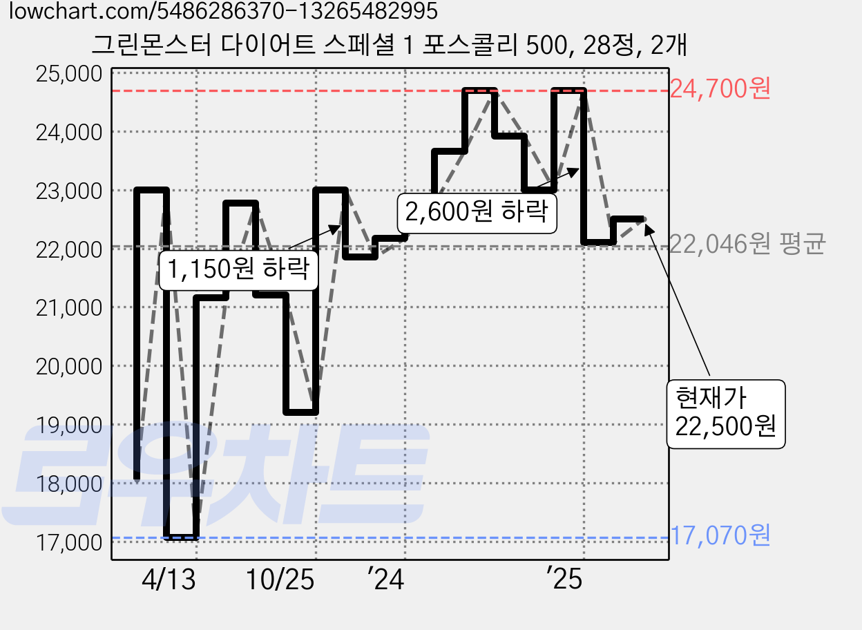 그린몬스터 다이어트 스페셜 1 포스콜리 500, 28정, 2개 가격 변동 차트, 현재가 22,500원, 관측 최저가 16,300원