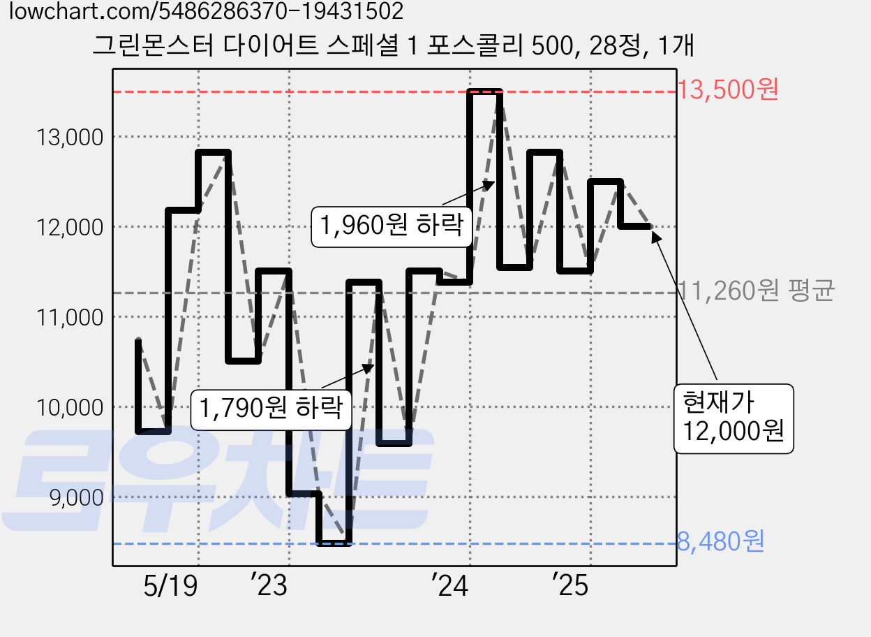그린몬스터 다이어트 스페셜 1 포스콜리 500, 28정, 1개 가격 변동 차트, 현재가 12,000원, 관측 최저가 8,480원