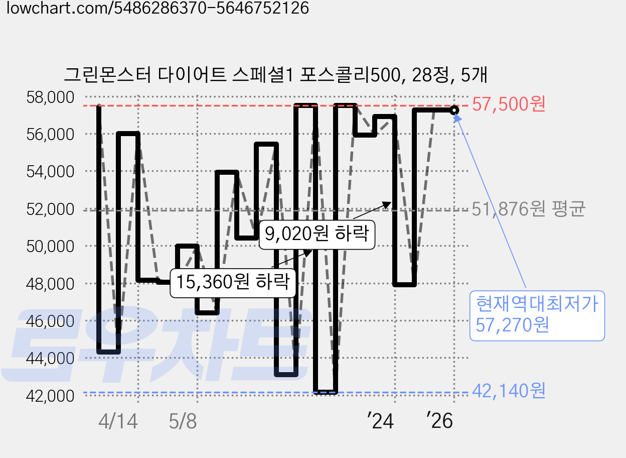 그린몬스터 다이어트 스페셜1 포스콜리500, 28정, 5개 가격 변동 차트, 현재가 57,270원, 역대최저가