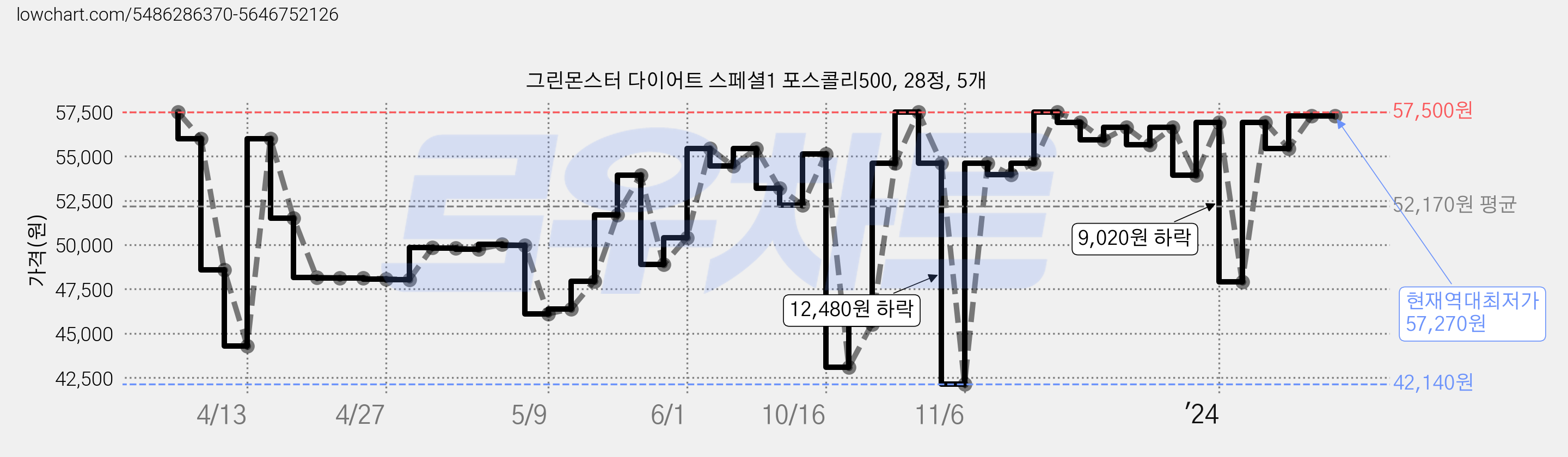 그린몬스터 다이어트 스페셜1 포스콜리500, 28정, 5개 가격 변동 차트, 현재가 57,270원, 역대최저가