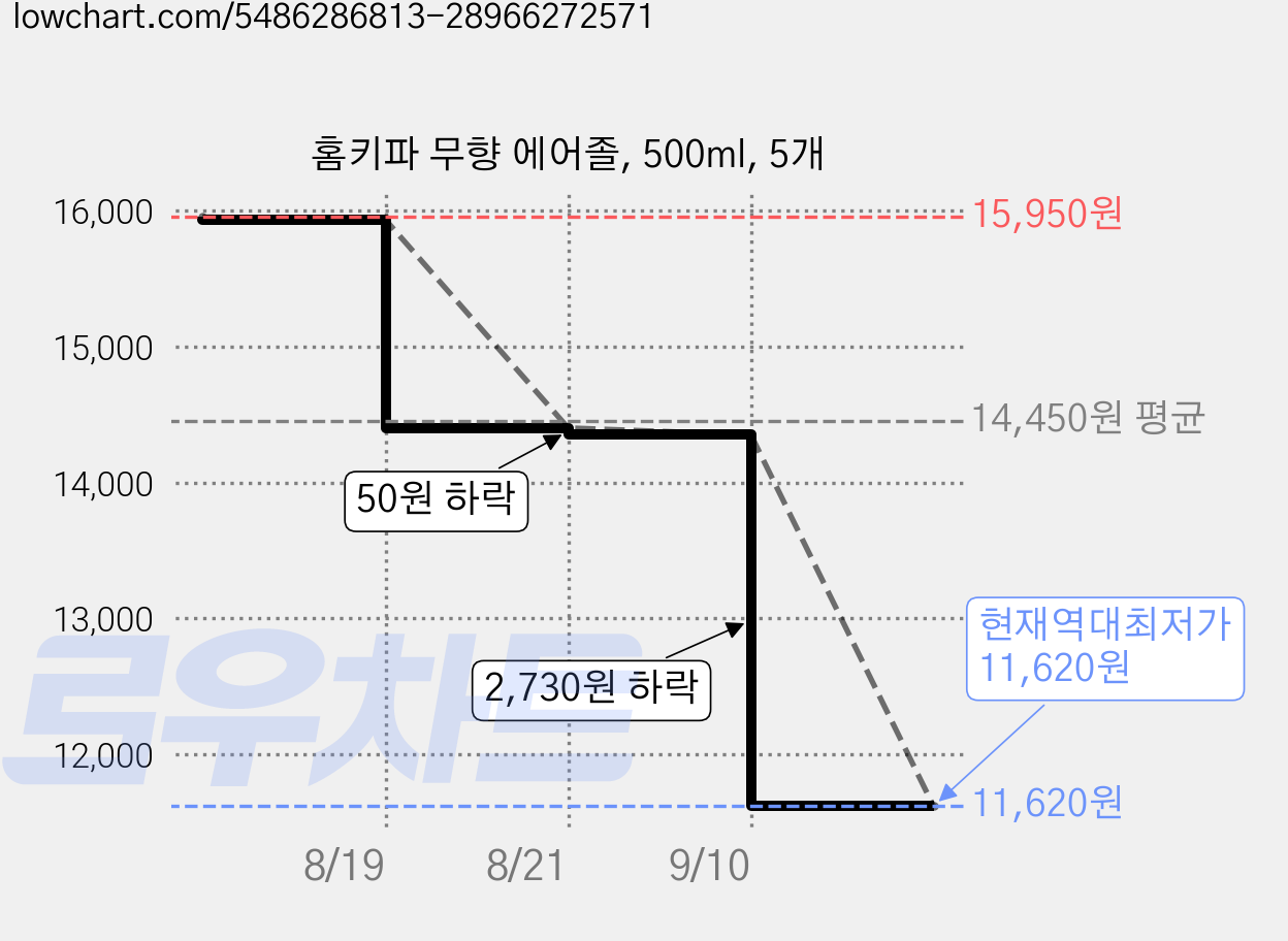 홈키파 무향 에어졸, 500ml, 5개 가격 변동 차트, 현재가 11,620원, 역대최저가