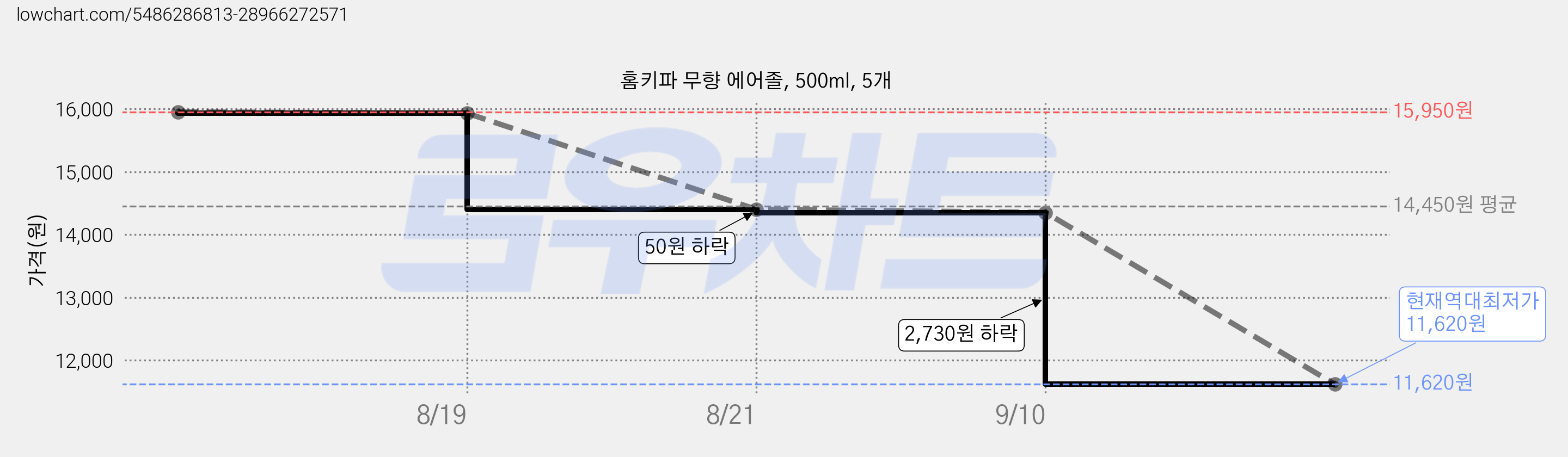 홈키파 무향 에어졸, 500ml, 5개 가격 변동 차트, 현재가 11,620원, 역대최저가