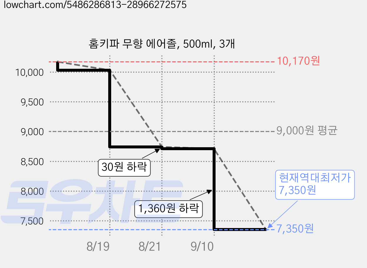 홈키파 무향 에어졸, 500ml, 3개 가격 변동 차트, 현재가 7,350원, 역대최저가