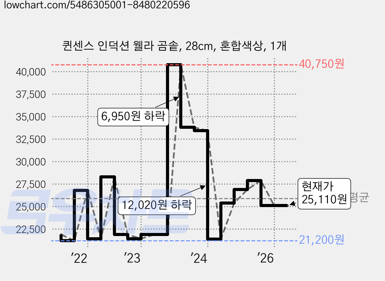 퀸센스 인덕션 웰라 곰솥, 28cm, 혼합색상, 1개 가격 변동 차트, 현재가 25,110원, 관측 최저가 19,710원