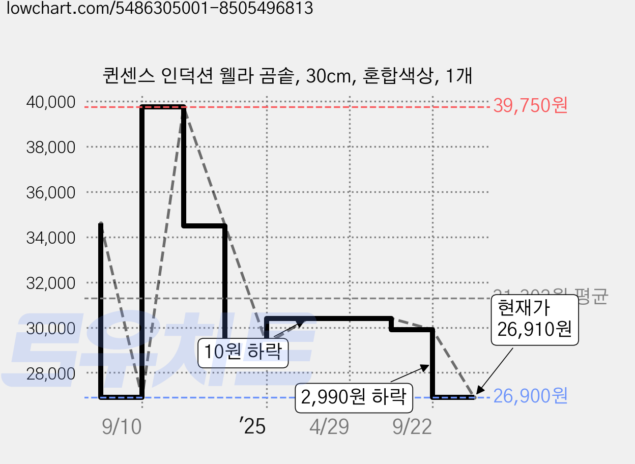 퀸센스 인덕션 웰라 곰솥, 30cm, 혼합색상, 1개 가격 변동 차트, 현재가 26,910원, 관측 최저가 26,900원