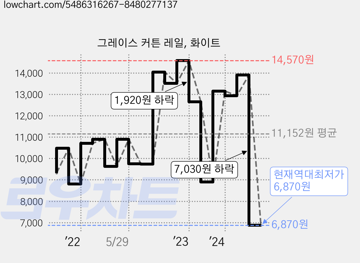 그레이스 커튼 레일, 화이트 가격 변동 차트, 현재가 6,870원, 역대최저가
