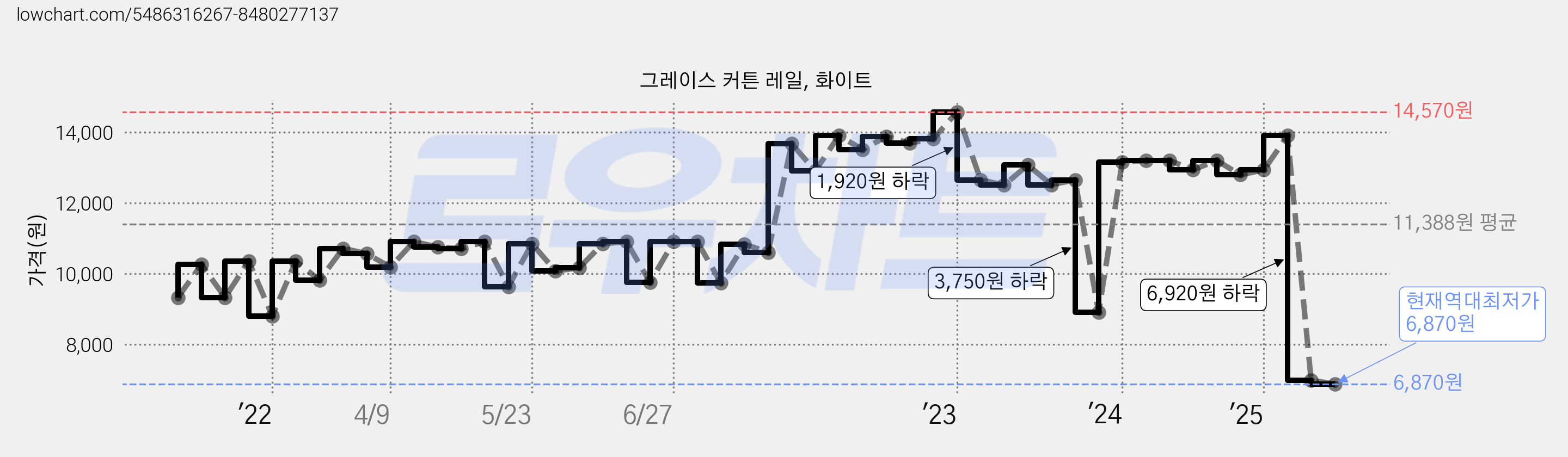 그레이스 커튼 레일, 화이트 가격 변동 차트, 현재가 6,870원, 역대최저가