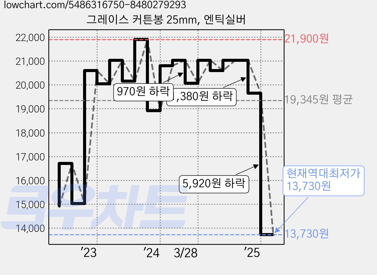 그레이스 커튼봉 25mm, 엔틱실버 가격 변동 차트, 현재가 13,730원, 역대최저가