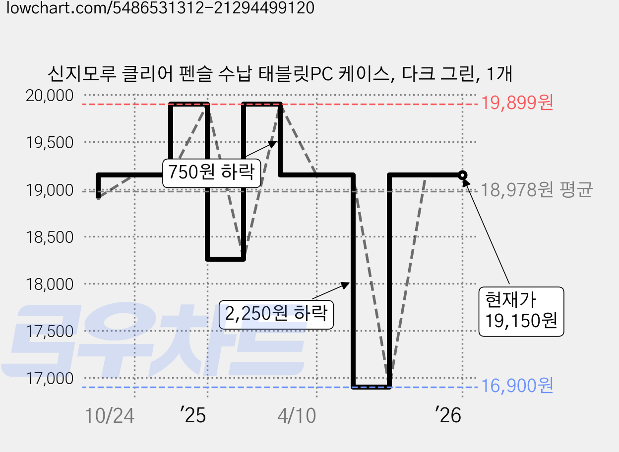 신지모루 클리어 펜슬 수납 태블릿PC 케이스, 다크 그린, 1개 가격 변동 차트, 현재가 19,150원, 관측 최저가 16,900원