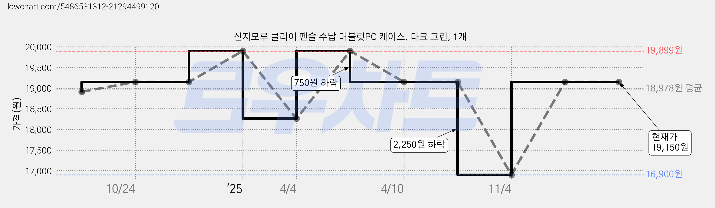 신지모루 클리어 펜슬 수납 태블릿PC 케이스, 다크 그린, 1개 가격 변동 차트, 현재가 19,150원, 관측 최저가 16,900원