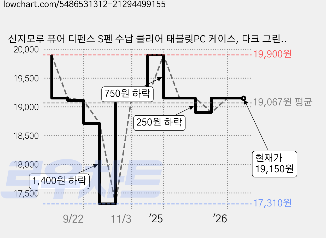 신지모루 퓨어 디펜스 S펜 수납 클리어 태블릿PC 케이스, 다크 그린, 1개 가격 변동 차트, 현재가 19,150원, 관측 최저가 17,310원