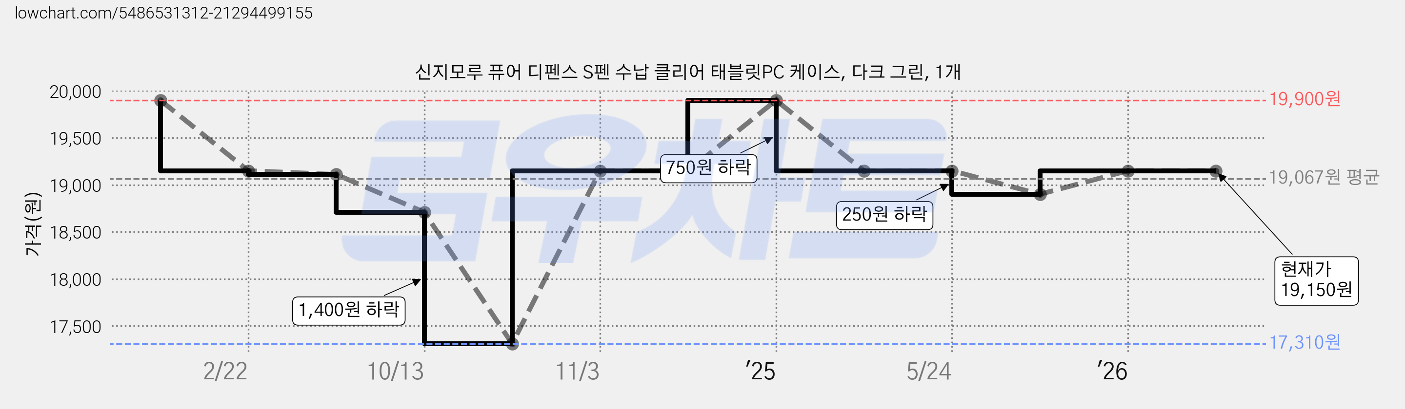 신지모루 퓨어 디펜스 S펜 수납 클리어 태블릿PC 케이스, 다크 그린, 1개 가격 변동 차트, 현재가 19,150원, 관측 최저가 17,310원