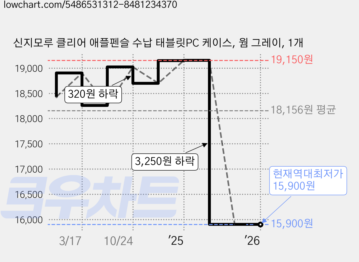 신지모루 클리어 애플펜슬 수납 태블릿PC 케이스, 웜 그레이, 1개 가격 변동 차트, 현재가 15,900원, 역대최저가