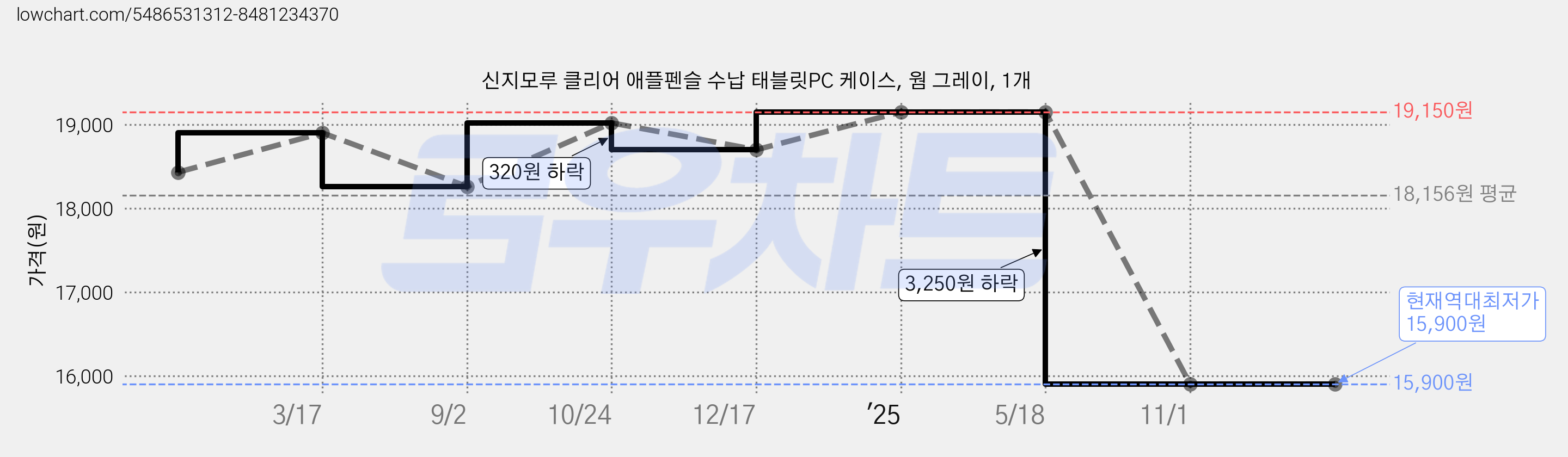 신지모루 클리어 애플펜슬 수납 태블릿PC 케이스, 웜 그레이, 1개 가격 변동 차트, 현재가 15,900원, 역대최저가