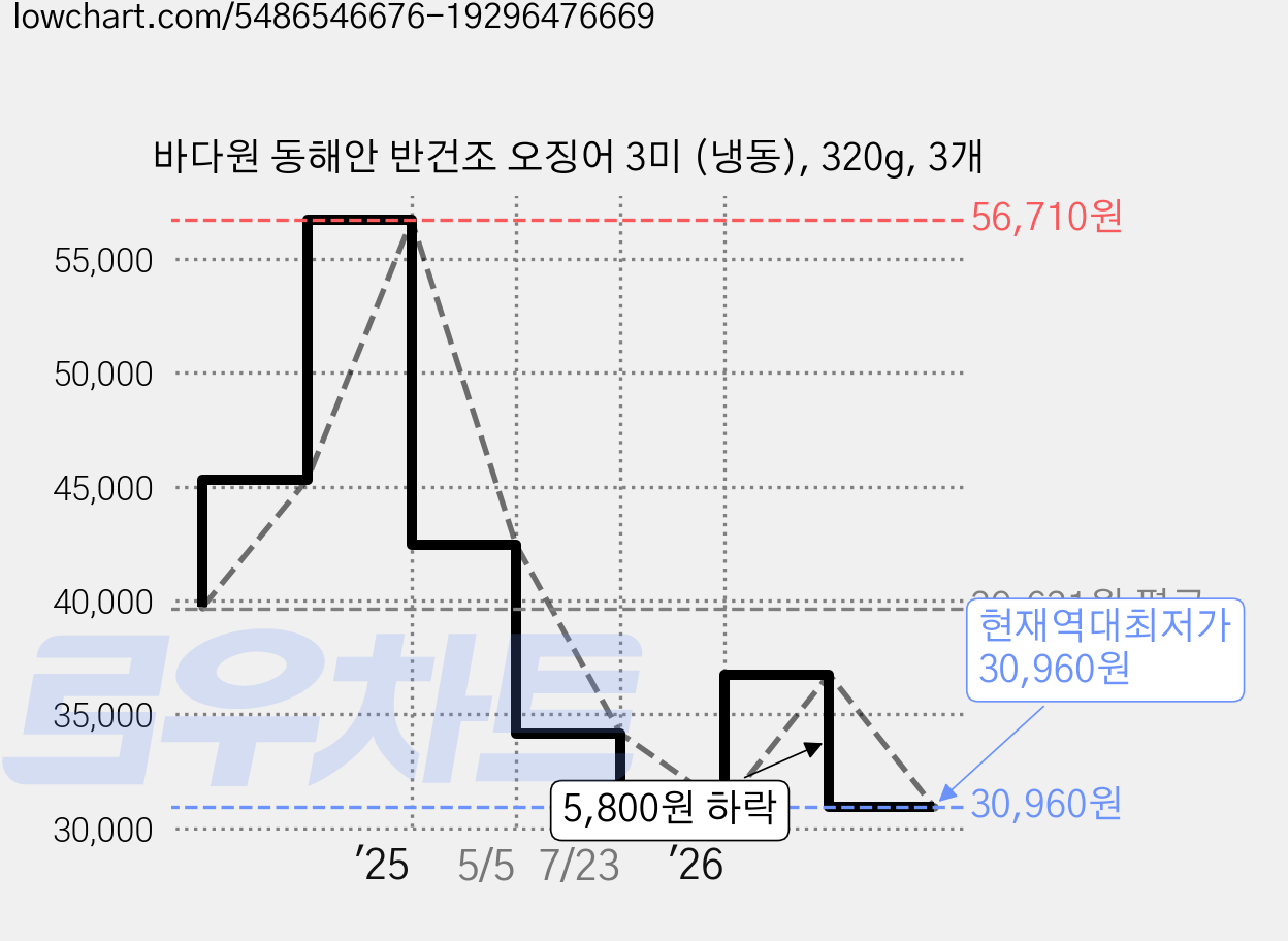 바다원 동해안 반건조 오징어 3미 (냉동), 320g, 3개 가격 변동 차트, 현재가 30,960원, 역대최저가