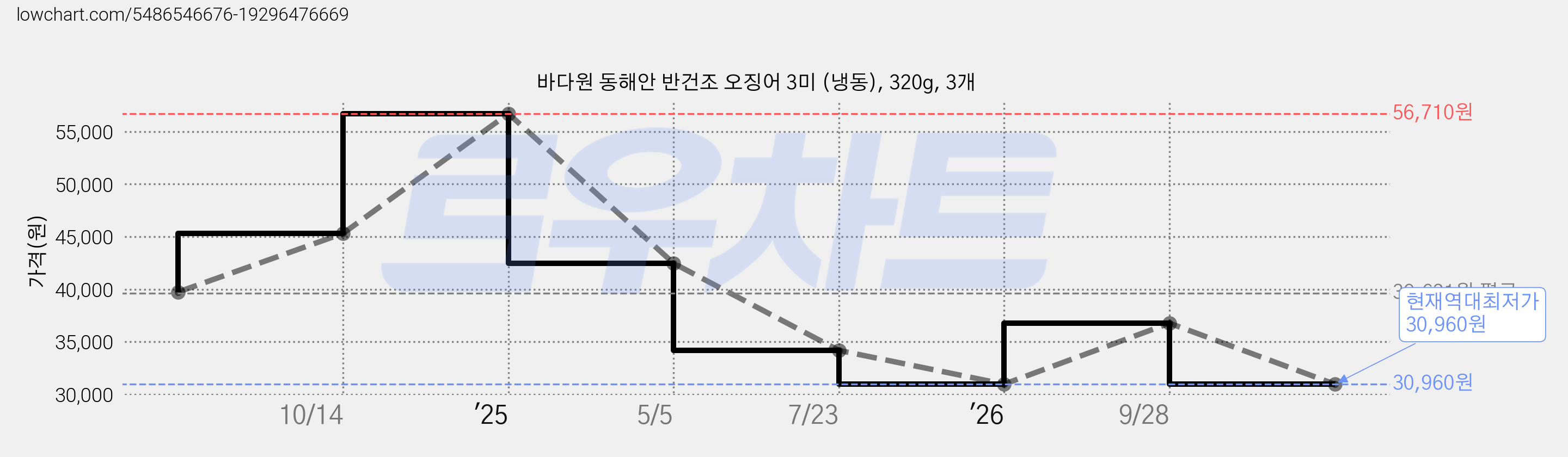 바다원 동해안 반건조 오징어 3미 (냉동), 320g, 3개 가격 변동 차트, 현재가 30,960원, 역대최저가