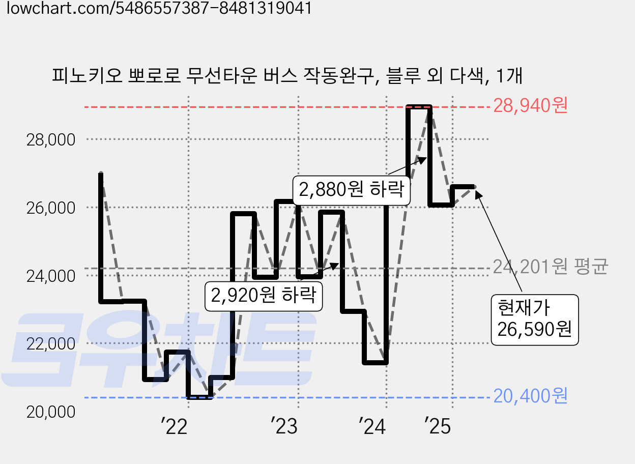피노키오 뽀로로 무선타운 버스 작동완구, 블루 외 다색, 1개 가격 변동 차트, 현재가 26,590원, 관측 최저가 20,400원