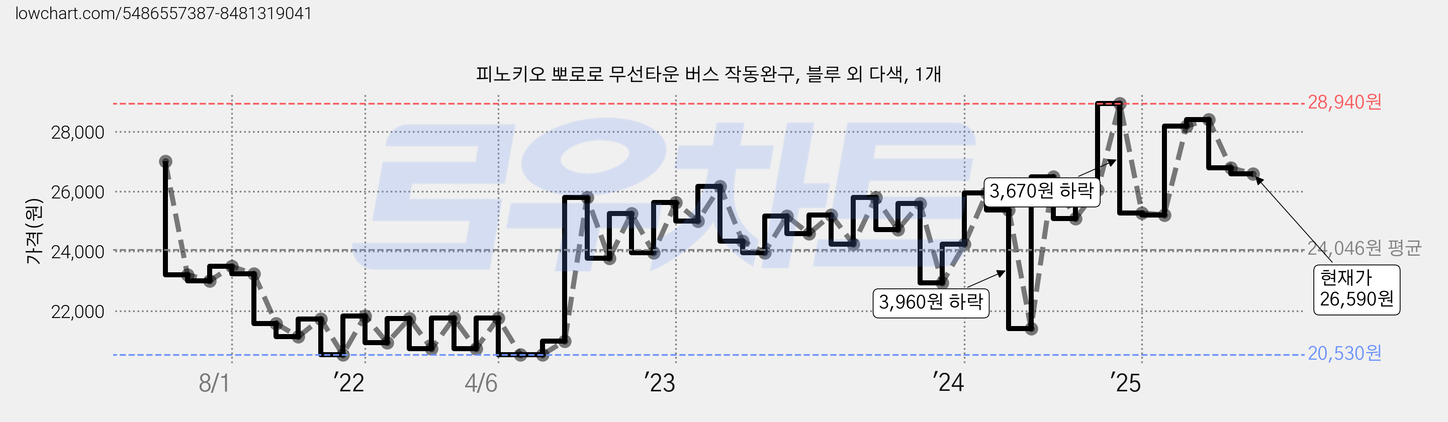 피노키오 뽀로로 무선타운 버스 작동완구, 블루 외 다색, 1개 가격 변동 차트, 현재가 26,590원, 관측 최저가 20,400원