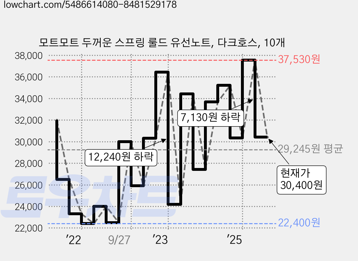 모트모트 두꺼운 스프링 룰드 유선노트, 다크호스, 10개 가격 변동 차트, 현재가 30,400원, 관측 최저가 22,120원