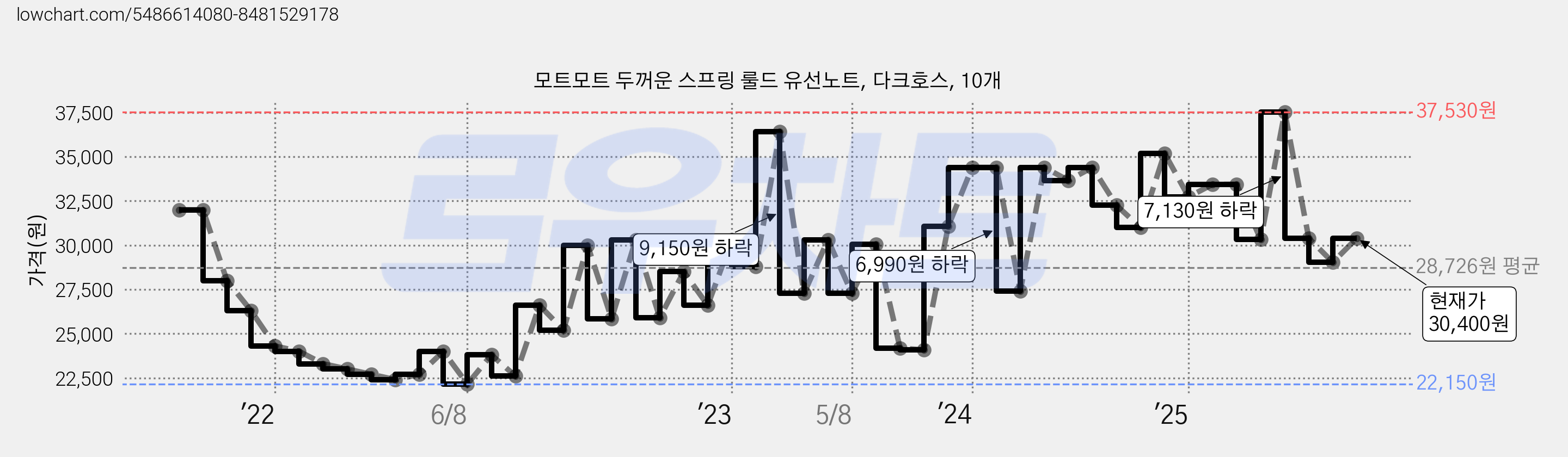 모트모트 두꺼운 스프링 룰드 유선노트, 다크호스, 10개 가격 변동 차트, 현재가 30,400원, 관측 최저가 22,120원