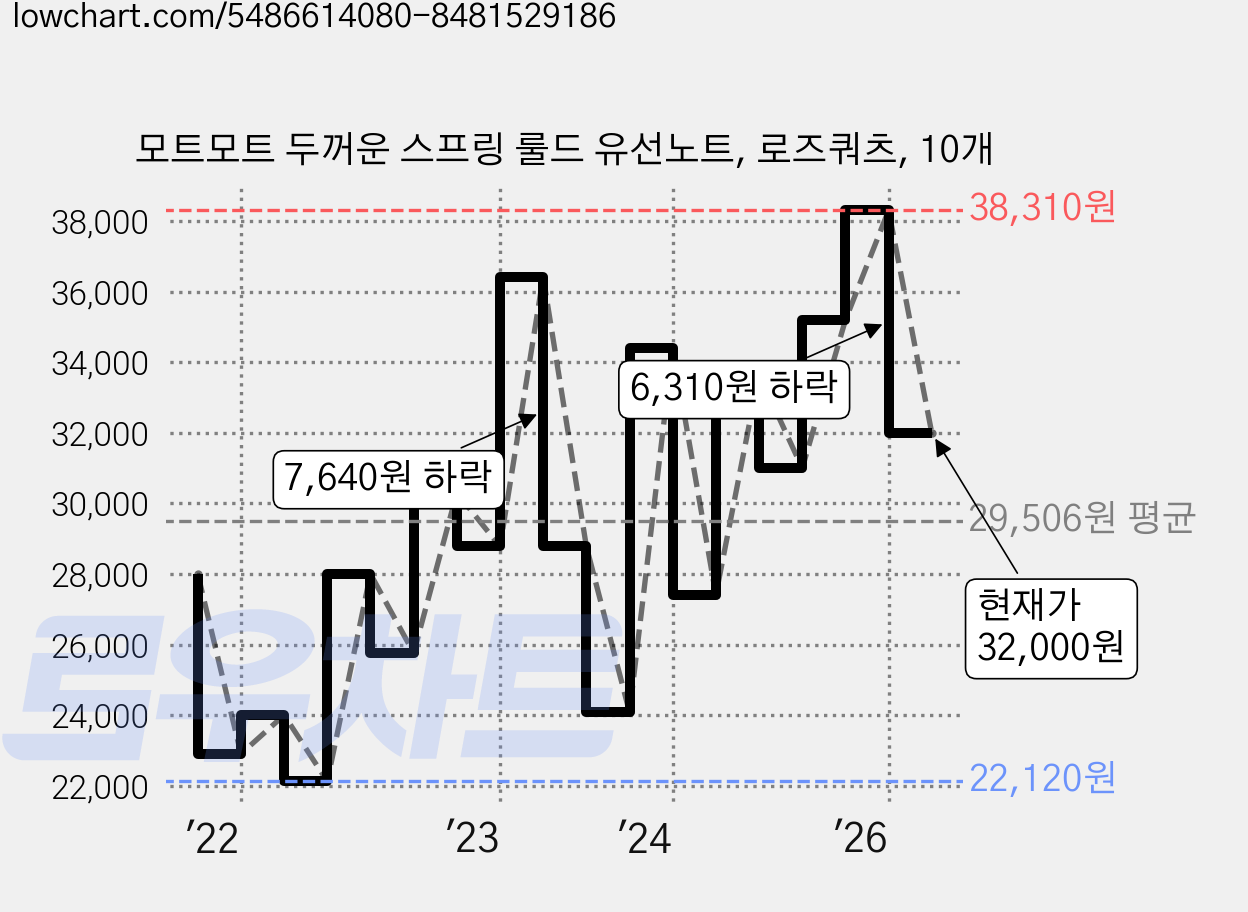 모트모트 두꺼운 스프링 룰드 유선노트, 로즈쿼츠, 10개 가격 변동 차트, 현재가 32,000원, 관측 최저가 22,120원
