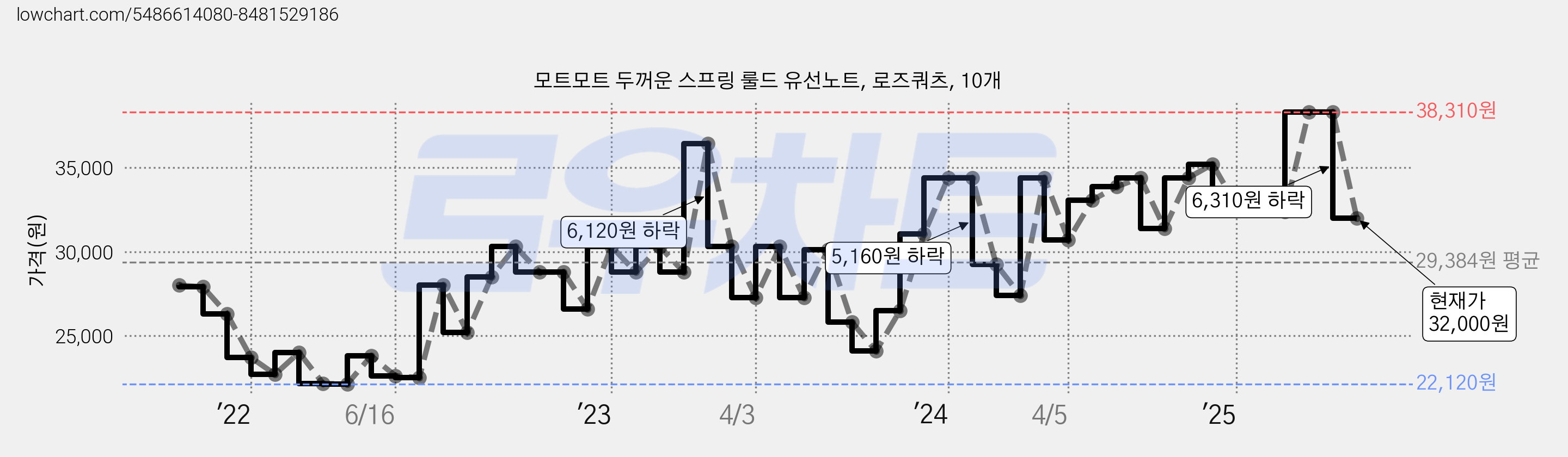모트모트 두꺼운 스프링 룰드 유선노트, 로즈쿼츠, 10개 가격 변동 차트, 현재가 32,000원, 관측 최저가 22,120원