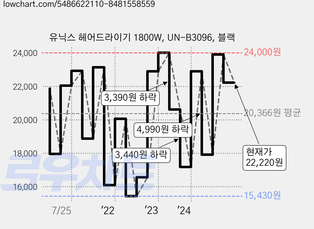 유닉스 헤어드라이기 1800W, UN-B3096, 블랙 가격 변동 차트, 현재가 22,220원, 관측 최저가 15,430원