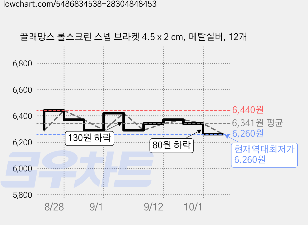끌래망스 롤스크린 스넵 브라켓 4.5 x 2 cm, 메탈실버, 12개 가격 변동 차트, 현재가 6,260원, 역대최저가