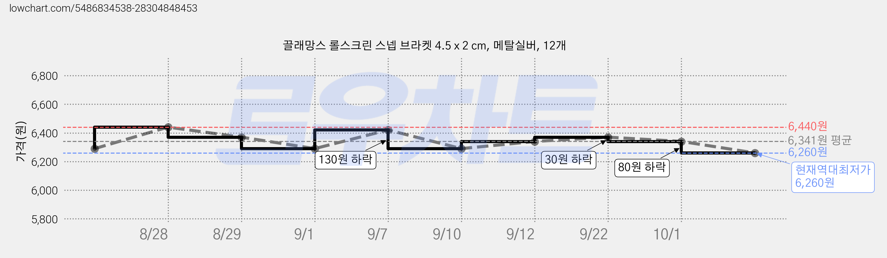 끌래망스 롤스크린 스넵 브라켓 4.5 x 2 cm, 메탈실버, 12개 가격 변동 차트, 현재가 6,260원, 역대최저가