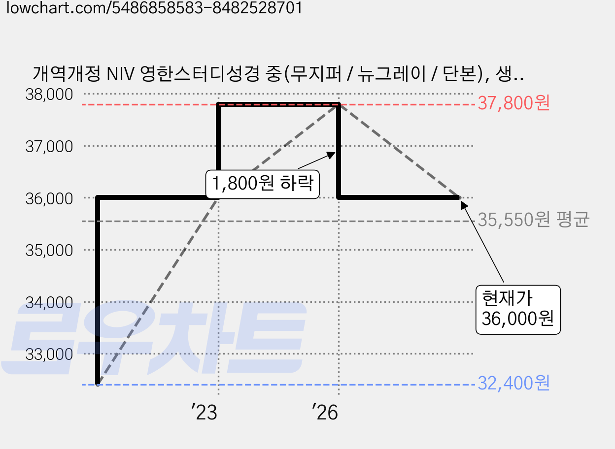 개역개정 NIV 영한스터디성경 중(무지퍼 / 뉴그레이 / 단본), 생명의말씀사, Biblica 가격 변동 차트, 현재가 36,000원, 관측 최저가 32,400원