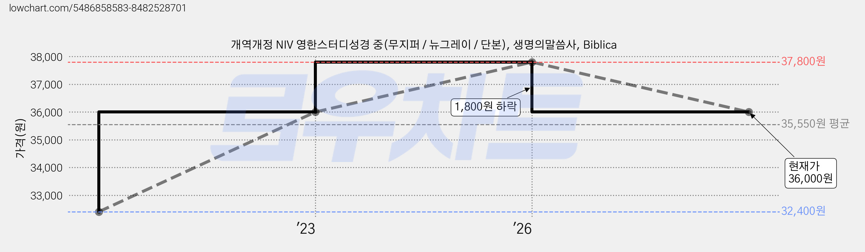 개역개정 NIV 영한스터디성경 중(무지퍼 / 뉴그레이 / 단본), 생명의말씀사, Biblica 가격 변동 차트, 현재가 36,000원, 관측 최저가 32,400원