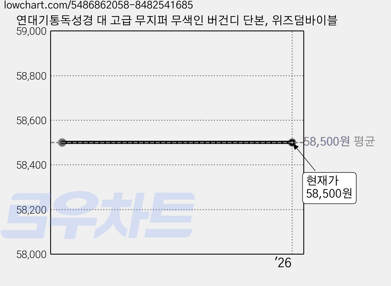 연대기통독성경 대 고급 무지퍼 무색인 버건디 단본, 위즈덤바이블 가격 변동 차트, 현재가 58,500원