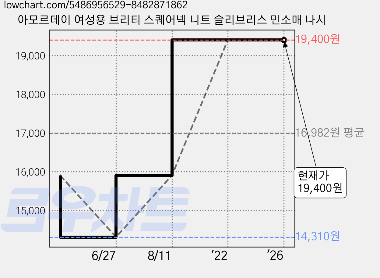 아모르데이 여성용 브리티 스퀘어넥 니트 슬리브리스 민소매 나시 가격 변동 차트, 현재가 19,400원, 역대최저가