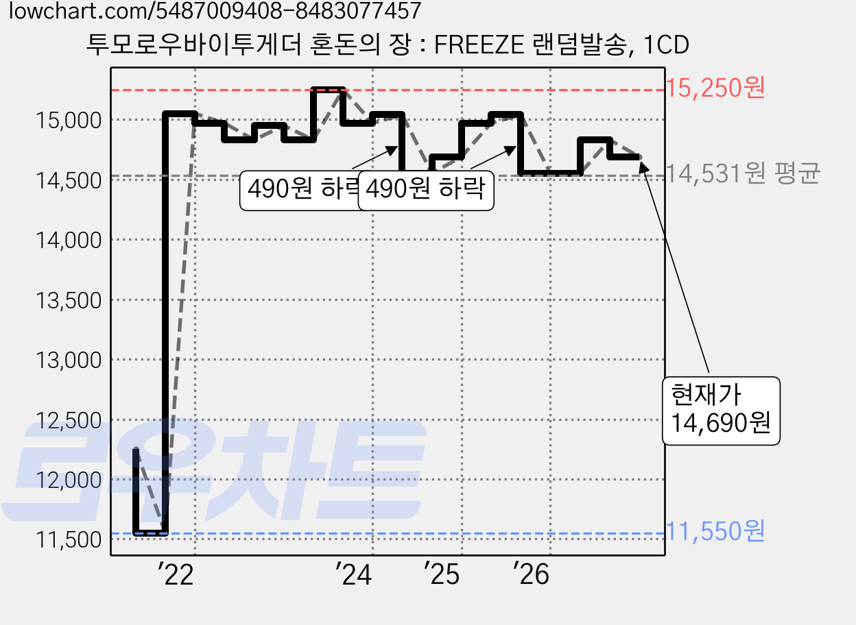 투모로우바이투게더 혼돈의 장 : FREEZE 랜덤발송, 1CD 가격 변동 차트, 현재가 14,690원, 관측 최저가 11,550원