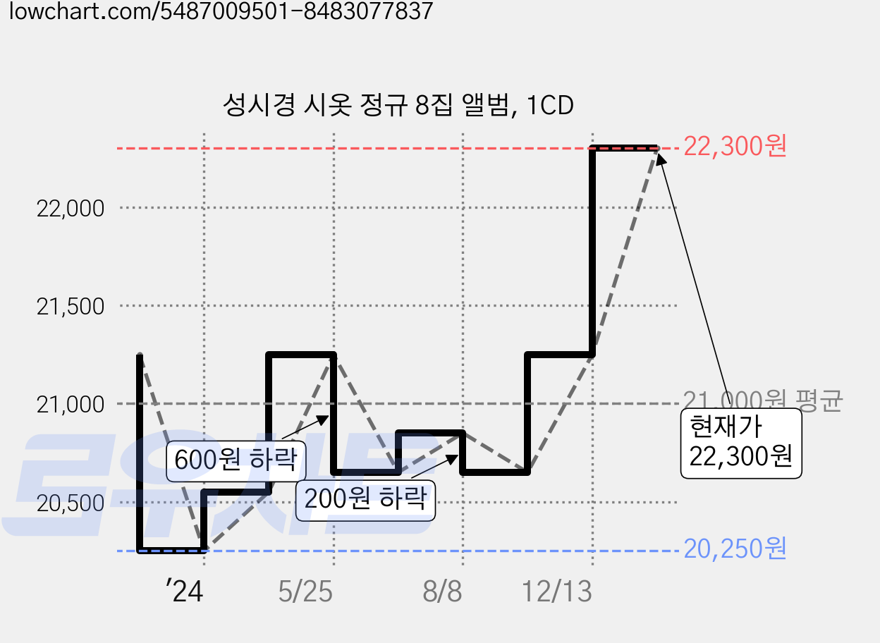 성시경 시옷 정규 8집 앨범, 1CD 가격 변동 차트, 현재가 22,300원, 역대최저가