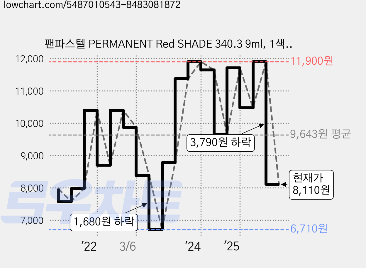 팬파스텔 PERMANENT Red SHADE 340.3 9ml, 1색, 1개 가격 변동 차트, 현재가 8,110원, 관측 최저가 6,710원
