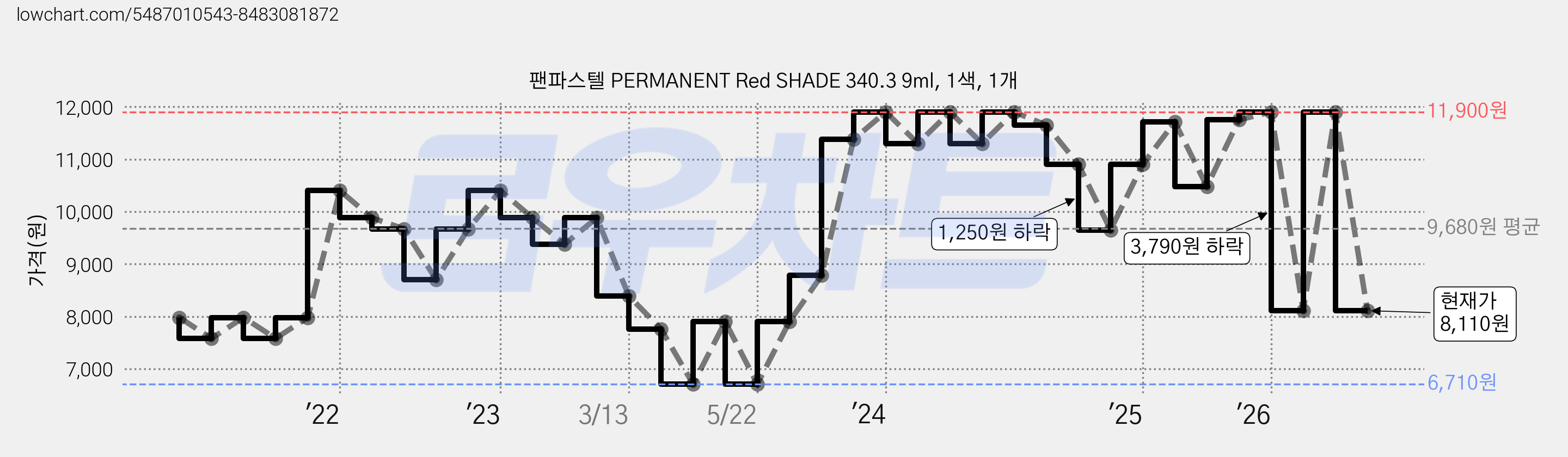 팬파스텔 PERMANENT Red SHADE 340.3 9ml, 1색, 1개 가격 변동 차트, 현재가 8,110원, 관측 최저가 6,710원