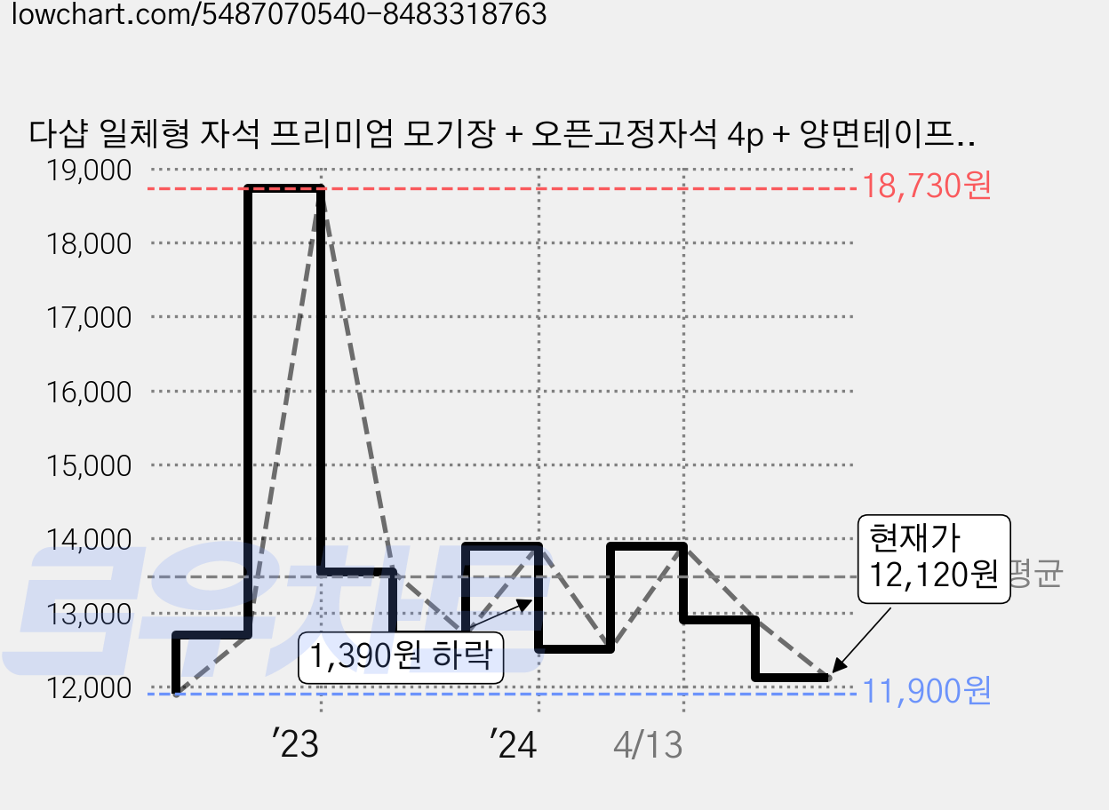 다샵 일체형 자석 프리미엄 모기장 + 오픈고정자석 4p + 양면테이프 + 골드압정 + 기본 발란스 세트, 에스닉그레이(모기장), 랜덤발송(고정자석) 가격 변동 차트, 현재가 12,120원, 관측 최저가 11,900원