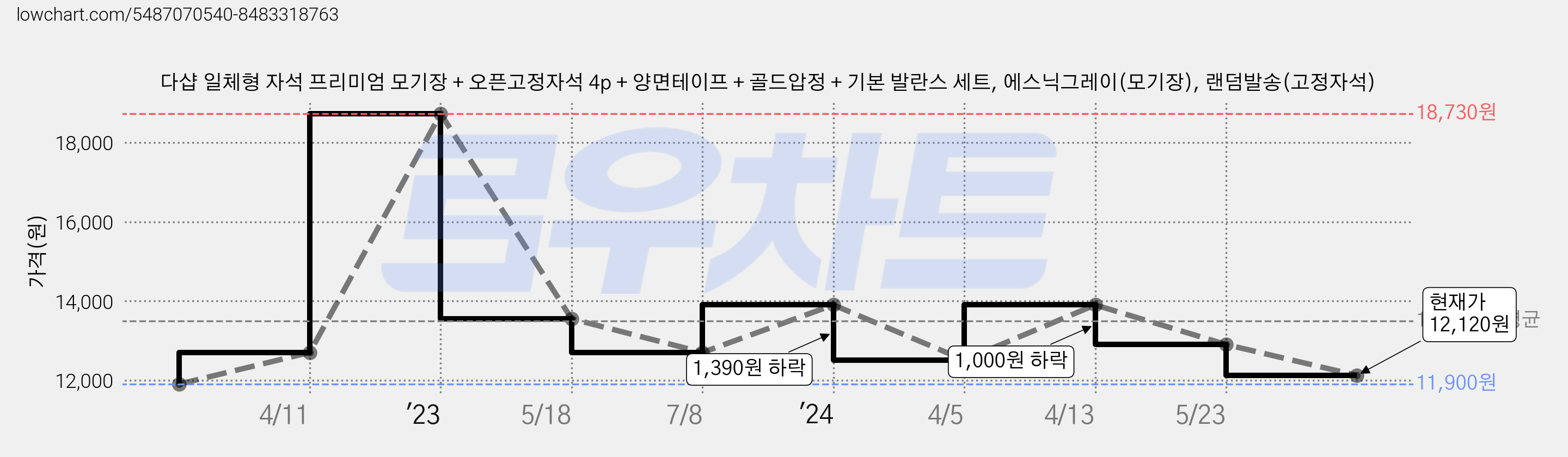 다샵 일체형 자석 프리미엄 모기장 + 오픈고정자석 4p + 양면테이프 + 골드압정 + 기본 발란스 세트, 에스닉그레이(모기장), 랜덤발송(고정자석) 가격 변동 차트, 현재가 12,120원, 관측 최저가 11,900원