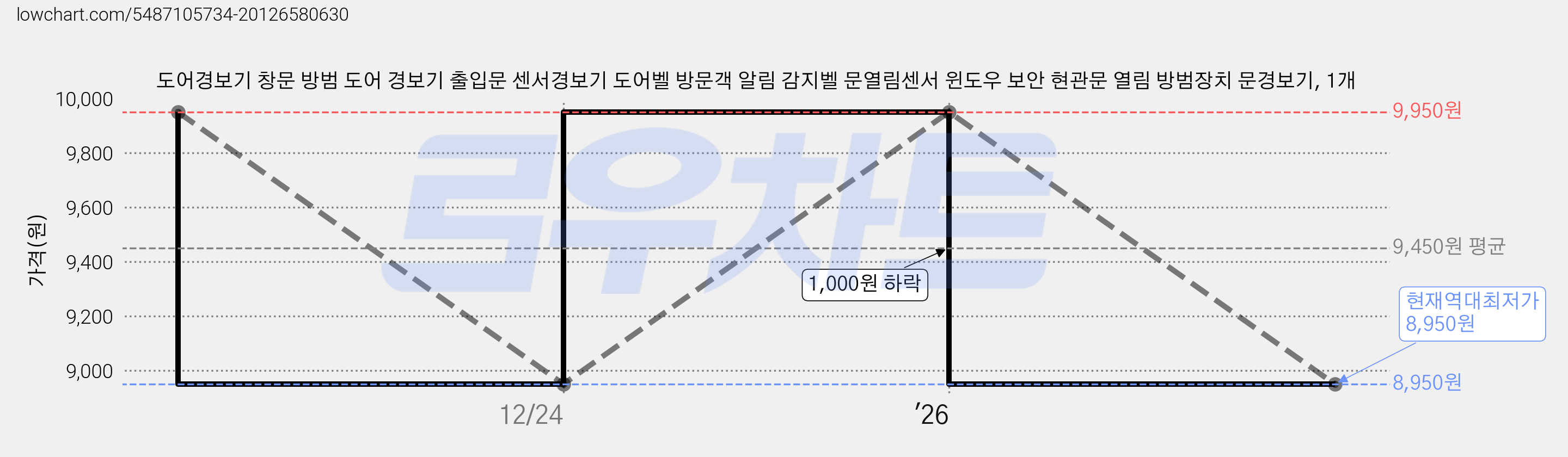 도어경보기 창문 방범 도어 경보기 출입문 센서경보기 도어벨 방문객 알림 감지벨 문열림센서 윈도우 보안 현관문 열림 방범장치 문경보기, 1개 가격 변동 차트, 현재가 8,950원, 역대최저가
