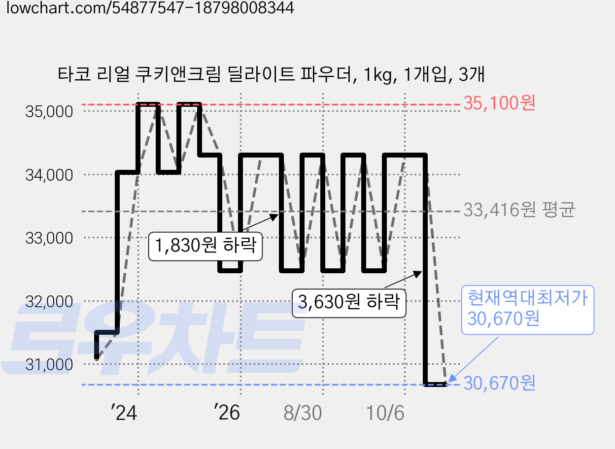 타코 리얼 쿠키앤크림 딜라이트 파우더, 1kg, 1개입, 3개 가격 변동 차트, 현재가 30,670원, 역대최저가