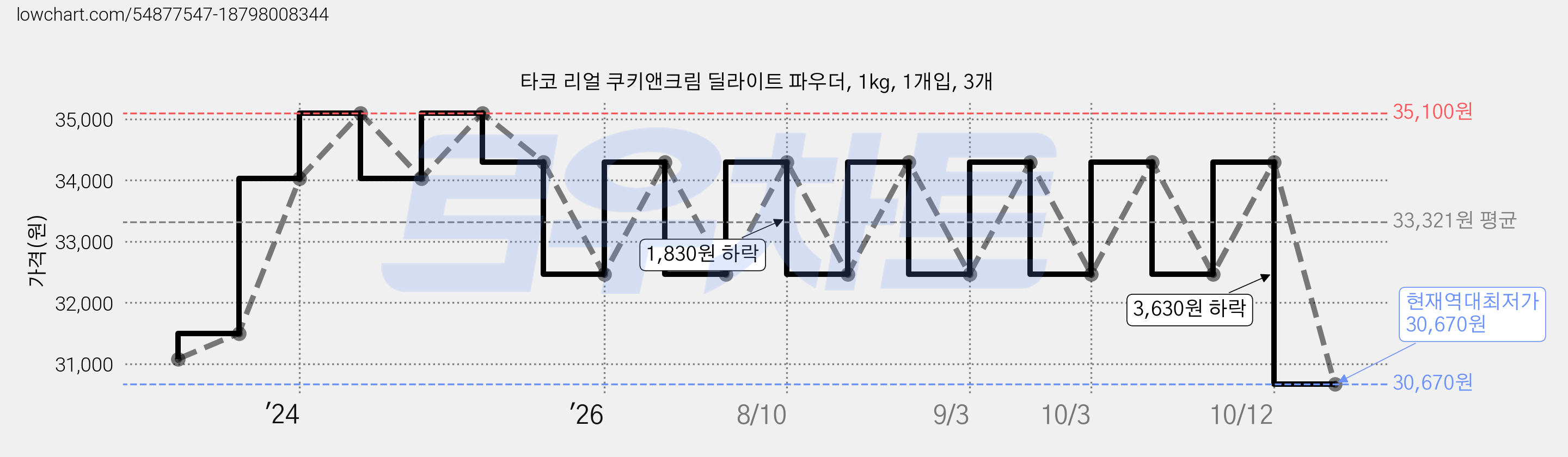 타코 리얼 쿠키앤크림 딜라이트 파우더, 1kg, 1개입, 3개 가격 변동 차트, 현재가 30,670원, 역대최저가