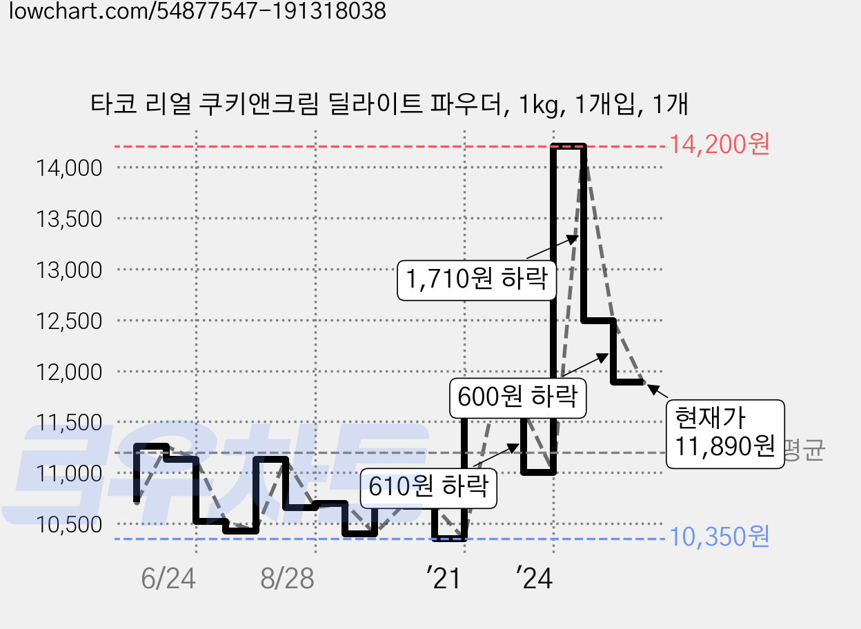 타코 리얼 쿠키앤크림 딜라이트 파우더, 1kg, 1개입, 1개 가격 변동 차트, 현재가 13,100원, 관측 최저가 10,330원