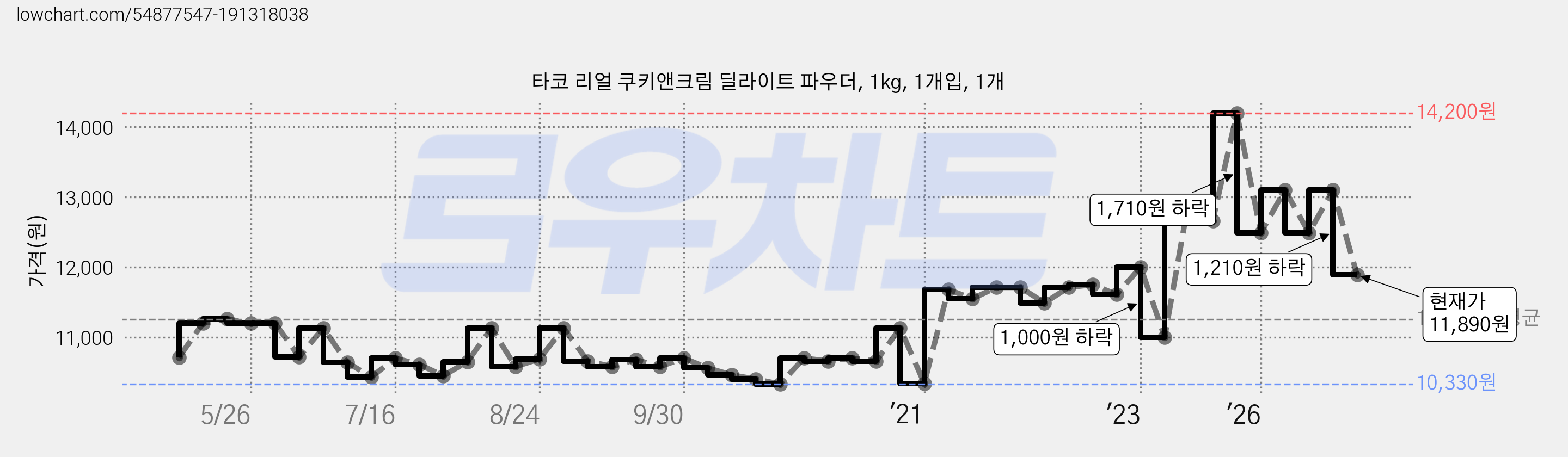 타코 리얼 쿠키앤크림 딜라이트 파우더, 1kg, 1개입, 1개 가격 변동 차트, 현재가 13,100원, 관측 최저가 10,330원